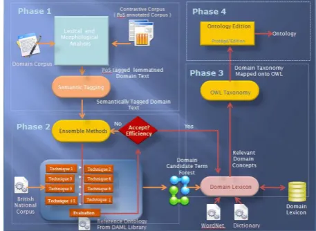 Fig. 1: Ontology Learning Steps  