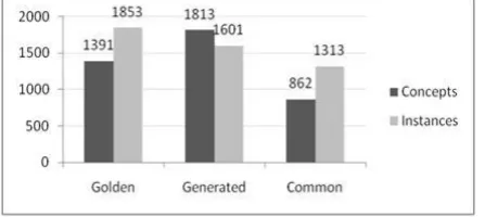 Fig 3: Quantity of concepts & instances in generated 