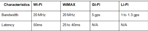 Table 8.3 Comparison of Bandwidth and latency of 