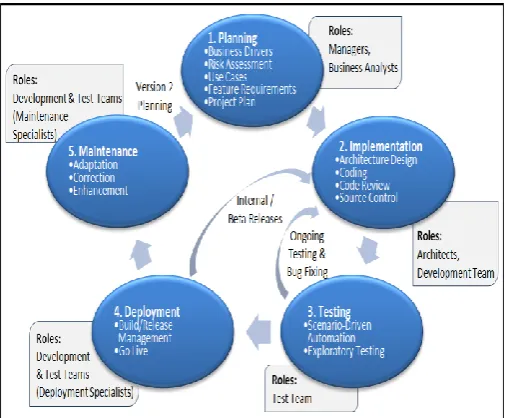 Fig : Water Fall Model 