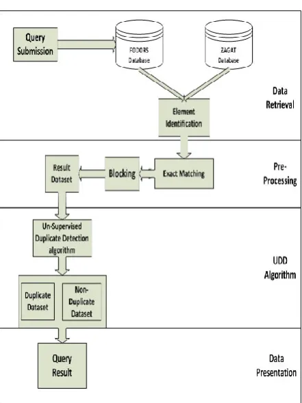 Fig: 1.1 Unsupervised Duplicate Detection 