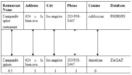 Fig. 3.3 Example of Similarity vector calculation 