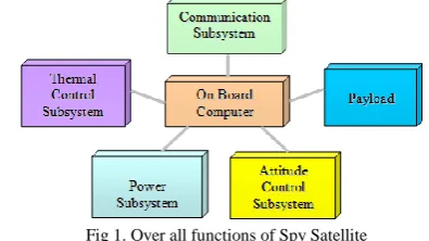 Fig 1. Over all functions of Spy Satellite 