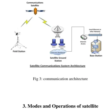 Fig 3: OBC Connectivity 