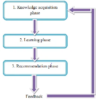 Fig 1 shows the pictorial representation of different phases of a recommendation system