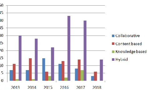 Fig 3: Year-wise approximate number of publications on different types of recommendation system based on filtering techniques 