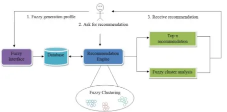 Fig 6: Recommendation generation using Genetic 