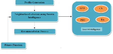 Fig 7: Recommendation generation using Neural Networks 