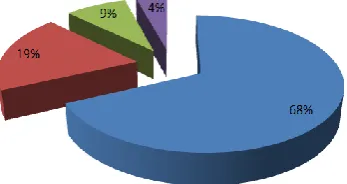 Fig 10: Pie chart representation of approximate number of publications on recommendation system using different soft computing techniques from 2013-2018  