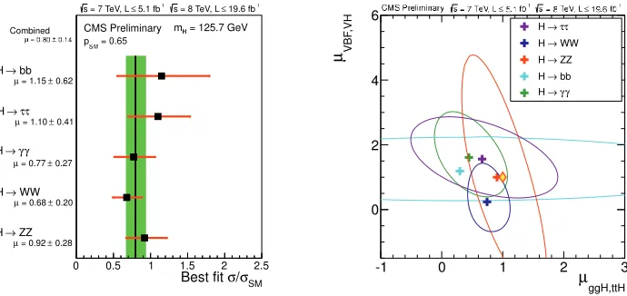 Figure 2. Left: Measured Higgs production cross sections for the studied decay modes, in units of the stan-dard model prediction (a mass mH = 125.7 GeV is assumed)