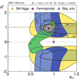 Figure 3. Results of a ﬁt to the fermionic and bosonic couplings of the Higgs boson from the yields of signal inthe ﬁve observed decay modes