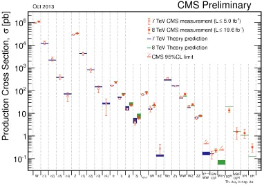 Figure 4. The total production cross section of ﬁnal states including W and Z bosons, top quarks, and Higgsbosons, in picobarns (red markers) are compared to theoretical predictions at 7 TeV (blue lines) and 8 TeV (greenlines)