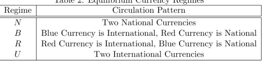 Table 2: Equilibrium Currency Regimes