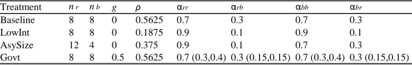 Table 3: Treatment Parameters Treatment n r n b g ρ α rr α rb α bb α br Baseline 8 8 0 0.5625 0.7 0.3 0.7 0.3 LowInt 8 8 0 0.1875 0.9 0.1 0.9 0.1 AsySize 12 4 0 0.375 0.9 0.1 0.7 0.3 Govt 8 8 0.5 0.5625 0.7 (0.3,0.4) 0.3 (0.15,0.15) 0.7 (0.3,0.4) 0.3 (0.15