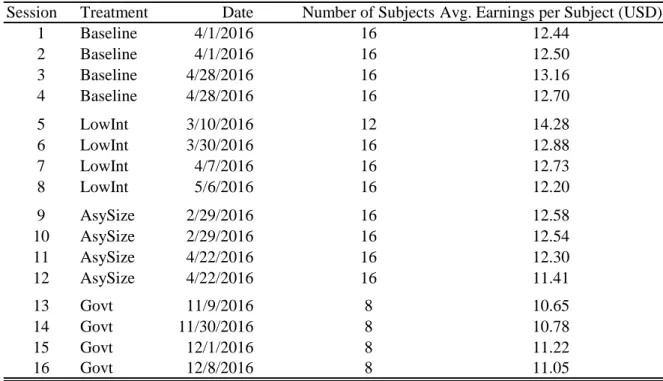 Table 5: Summary of Sessions