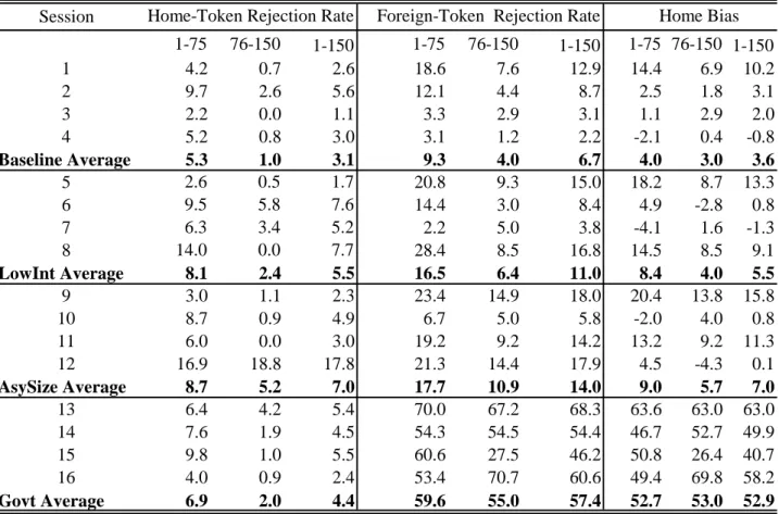 Table 6: Aggregate Token Rejection Rates, % Session 1-75 76-150 1-150 1-75 76-150 1-150 1-75 76-150 1-150 1 4.2 0.7 2.6 18.6 7.6 12.9 14.4 6.9 10.2 2 9.7 2.6 5.6 12.1 4.4 8.7 2.5 1.8 3.1 3 2.2 0.0 1.1 3.3 2.9 3.1 1.1 2.9 2.0 4 5.2 0.8 3.0 3.1 1.2 2.2 -2.1 