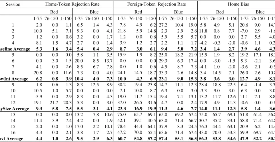 Table 7: Token Rejection Rates by Group, % Session