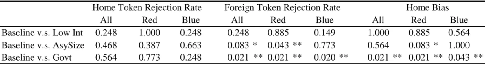 Table 8: P-values of Two-Sided Rank-Sum Tests