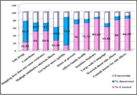 Figure 1: Participant’s knowledge on antibiotic use and resistance. 