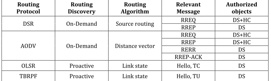 Table 1: KEY FEATURES OF MANETs ROUTING PROTOCOL AND MAE REQUIREMENTS FOR EACH PROTOCOL DS is the Digital Signature and HC denote Hash Chain 