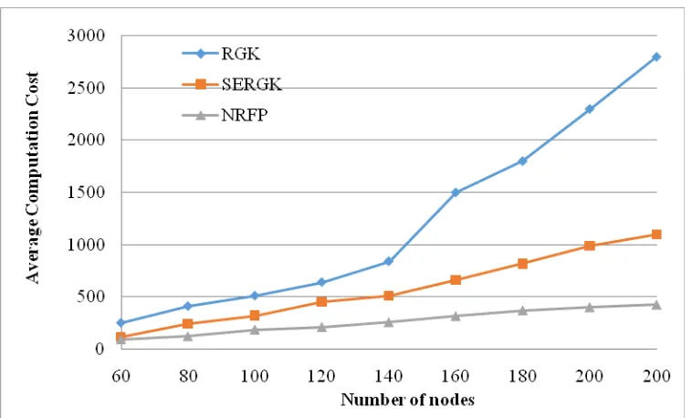 Table 2: AVERAGE COMPUTATION COST OF THE PROPOSED APPROACHES 