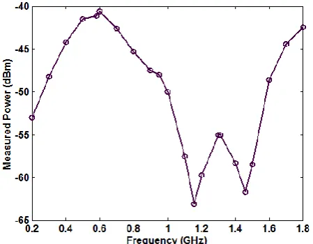 Fig. 5. Simulations (x) and measurements (o) of return loss for the FR-4 [11].  