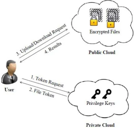 Fig – 1:Architecture for existing system 