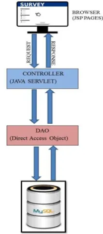 Fig – 2:Overall Architecture of the System 