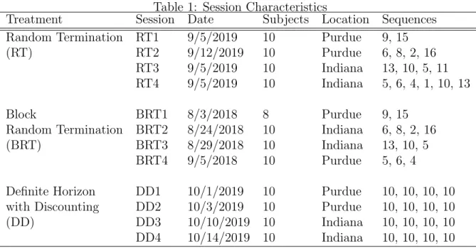 Table 1: Session Characteristics