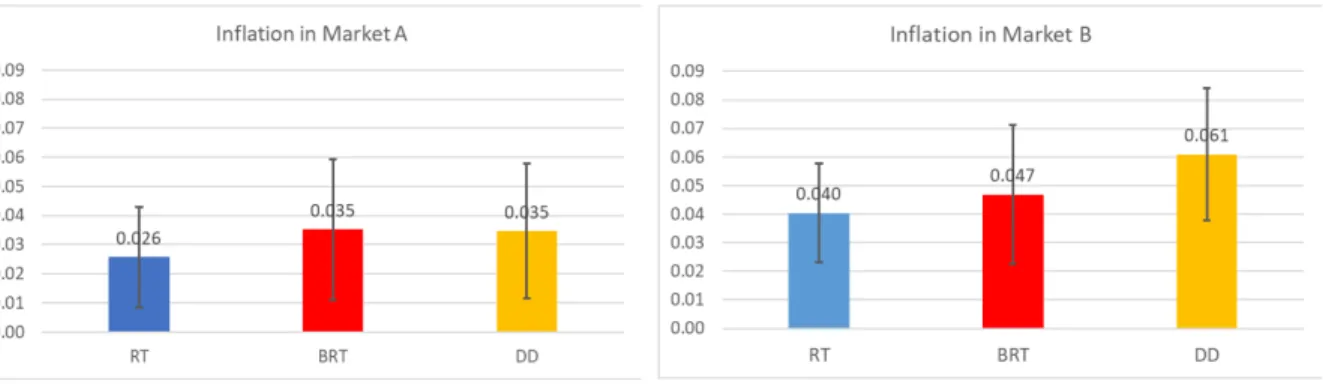 Figure 1: Estimated Inflation Rates