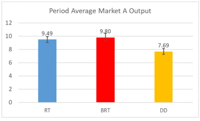 Figure 2: Average Market A Output