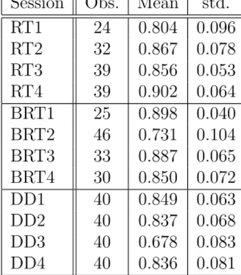 Table 9: Welfare Ratio: Summary Statistics by Session and Treatment Session Obs. Mean std.
