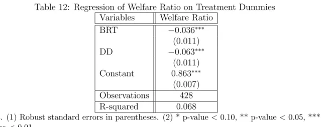 Table 12: Regression of Welfare Ratio on Treatment Dummies Variables Welfare Ratio