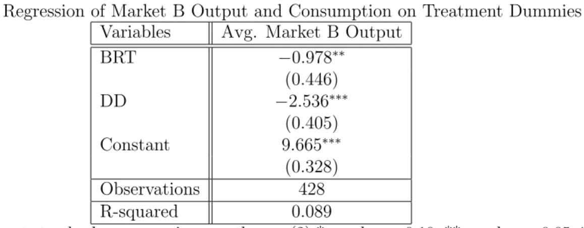 Table C.1: Regression of Market B Output and Consumption on Treatment Dummies Variables Avg