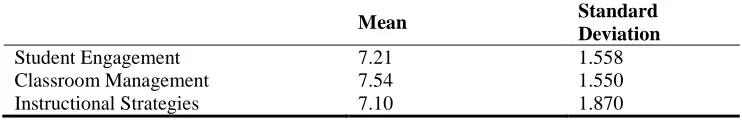 Table-1. Means and standard deviation of teacher efficacy in teaching English Standard 