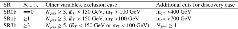 Table 1. Three signal regions are deﬁned depending on number of b-jets identiﬁed in the ﬁnal state: