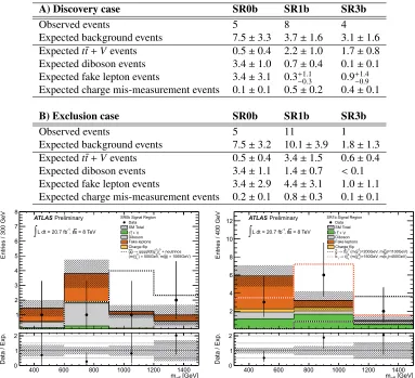 Table 3. Number of observed data events and expected backgrounds for the three signal regions