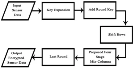 Fig 1: Steps involved in Mix Column Algorithm 