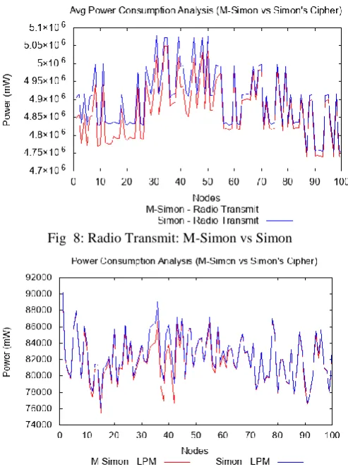 Fig 7: Simon: Radio Listen vs Power Consumption  