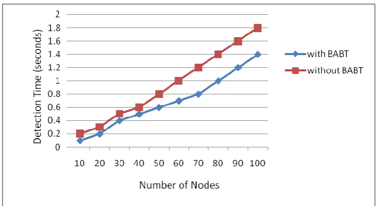 Figure 7 Detection Accuracy Rate 