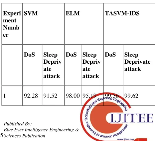 Table 6  illustrates the results of detection accuracy obtained from proposed work, SVM and ELM