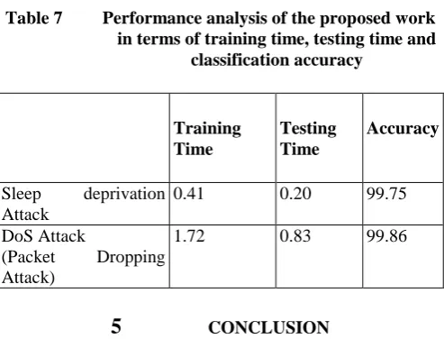 Table 7 illustrate about  the performance  of TASVM-IDS  in detecting the attacks.From this table it is clearly evident that training time and testing time are greatly reduced for both sleep deprivation attack and DoS attack