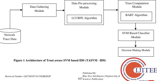 Figure 1 Architecture of Trust aware SVM based IDS (TASVM –IDS) 
