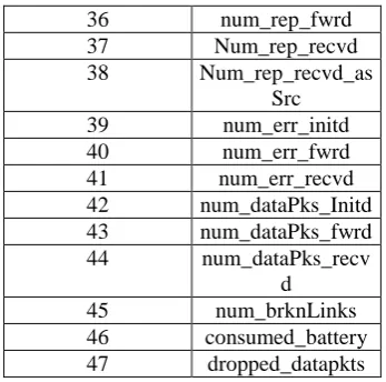 Table 1 List of Features Collected from the trace data set 