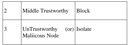 Table 4 Decision Table about the node status 
