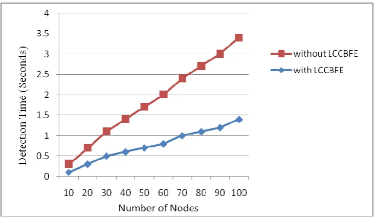 Figure 5 Detection Accuracy 