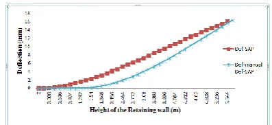 Fig -9: Horizontal Deflection of 4 m Height Retaining wall  