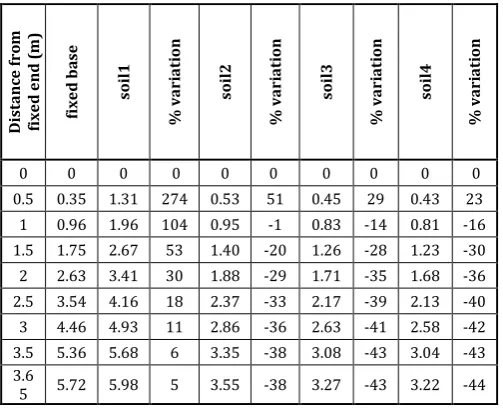 Table -4: Horizontal Deflection (mm) of 4 m Height Retaining wall considering soil 