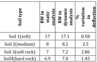 Table -9: Maximum Horizontal Deflection of 6m Height 