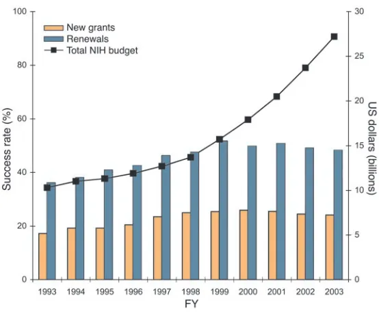 Figure 1Success rates of funded R01 applications, new and renewals (orange and blue bars, respectively) by FY